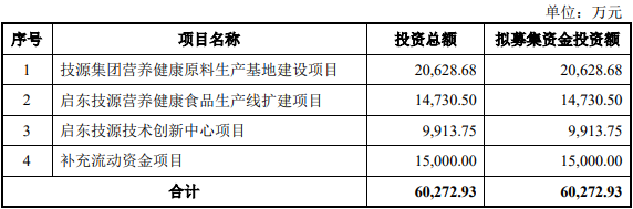 互联网股票配资 技源集团上市募5.4亿首日涨275% 对雅培是否存依赖